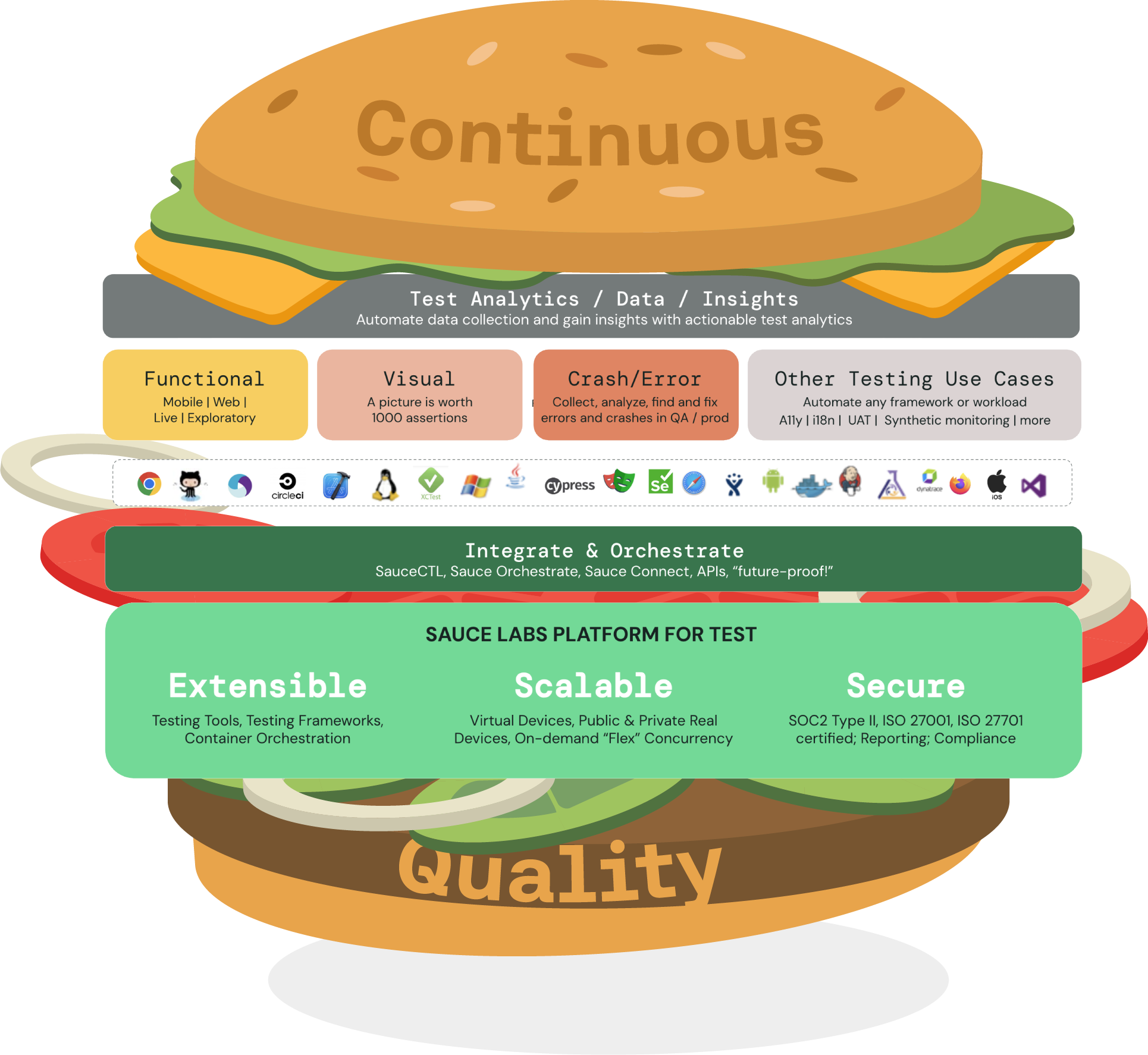 Illustrating how Sauce Lab's Platform for Test creating Continuous Quality 
