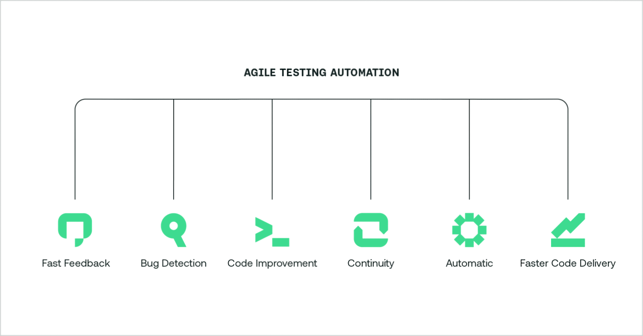 Agile Testing Automation