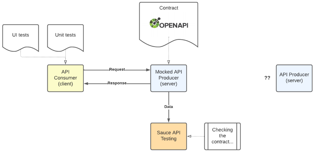 Contract Testing Architecture