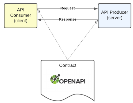 API Consumer, Provider, and Contract