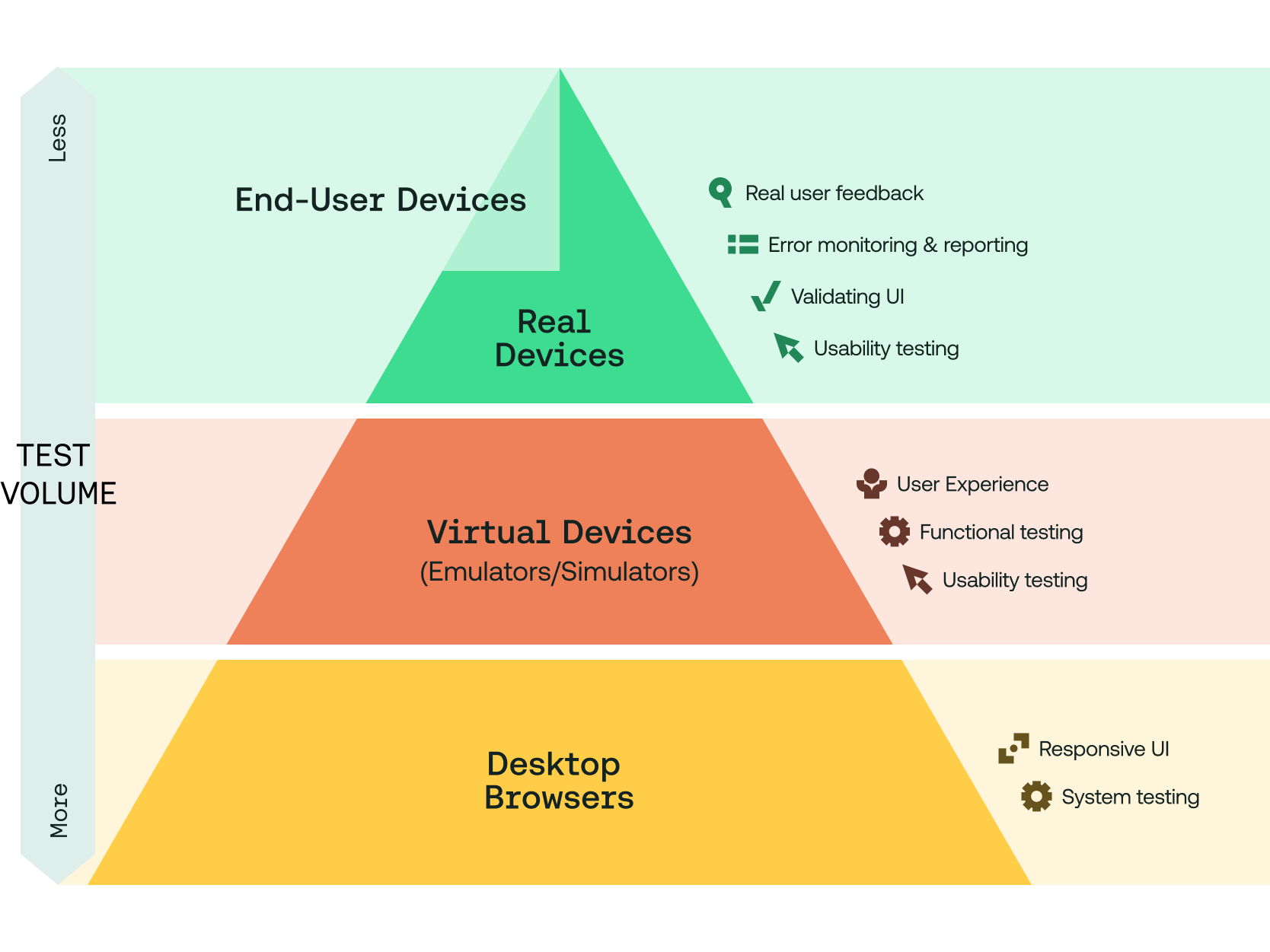 The mobile test automation pyramid 2.0