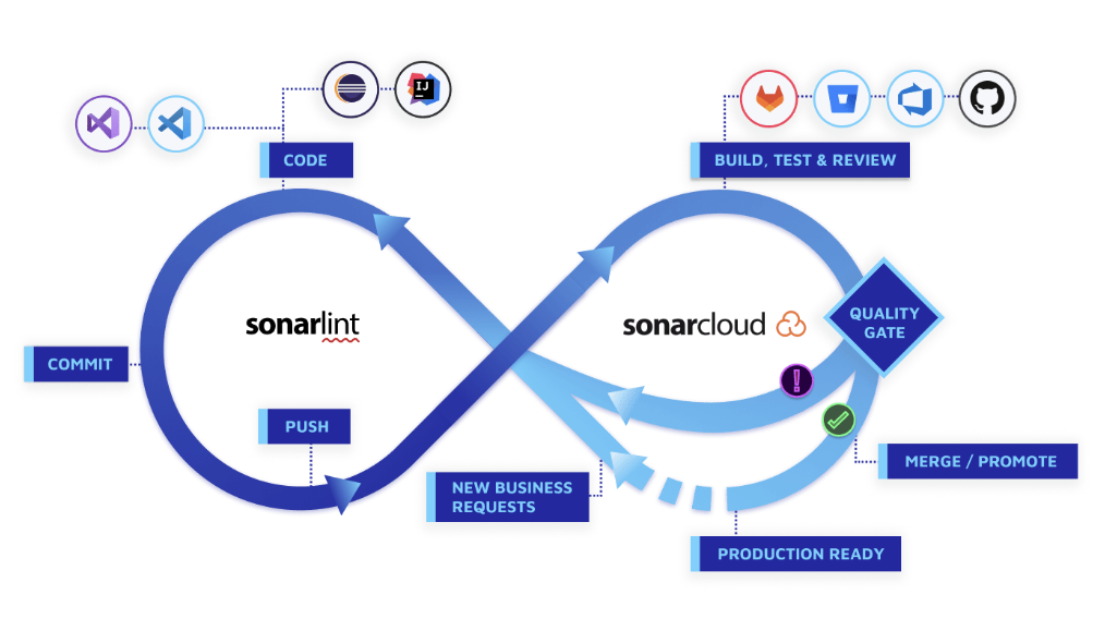 The Sonar product offerings running at all stages of the software development lifecycle.