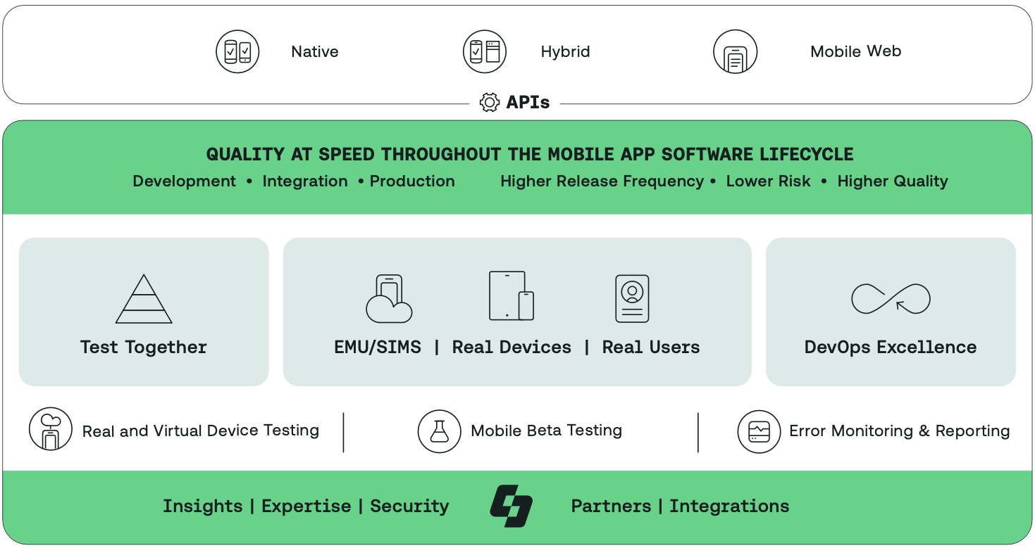 Quality at Speed Throughout the Mobile APP Software Lifecycle