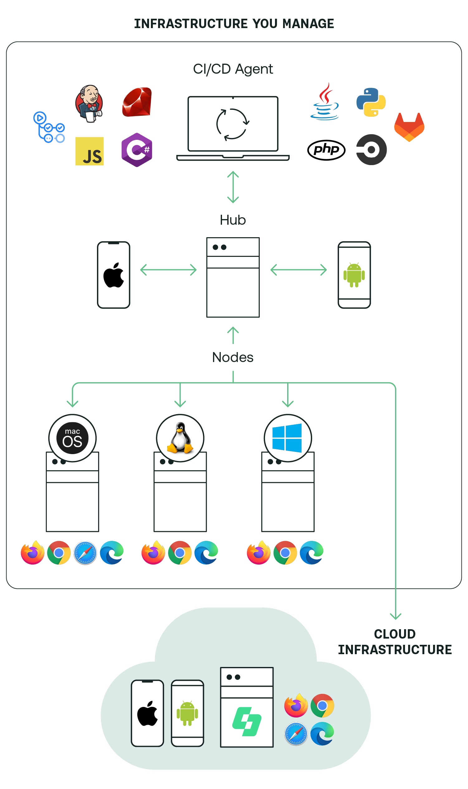 Diagram showing the same Hub as above, but with one additional node with the Sauce Labs logo, with multiple arrows pointing outside the network, to the broader Sauce Cloud, with multiple boxes representing the different browsers.