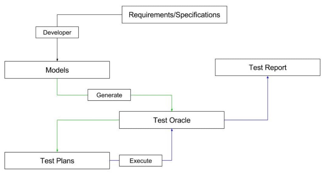 The Challenges and Benefits of Model-Based Testing | Sauce Labs