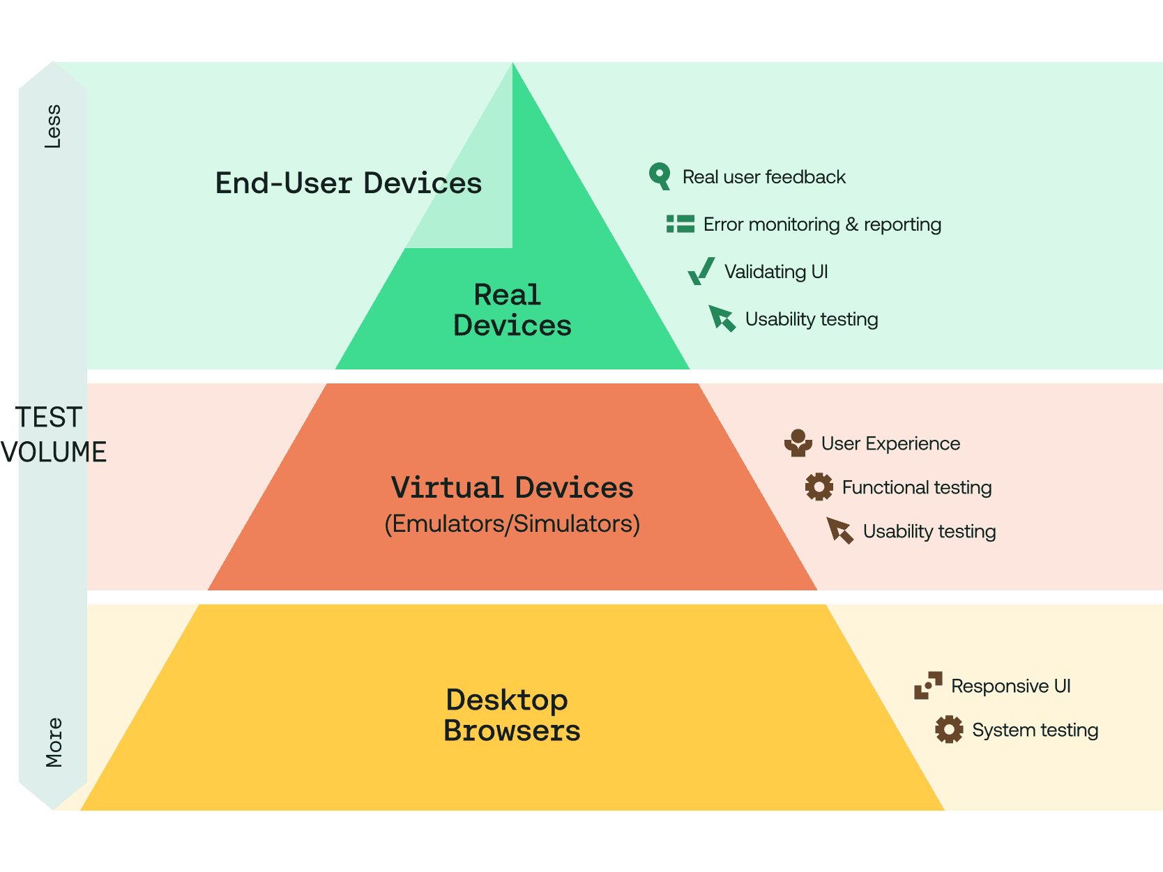 Mobile Testing With Real Devices and Emulators/Simulators