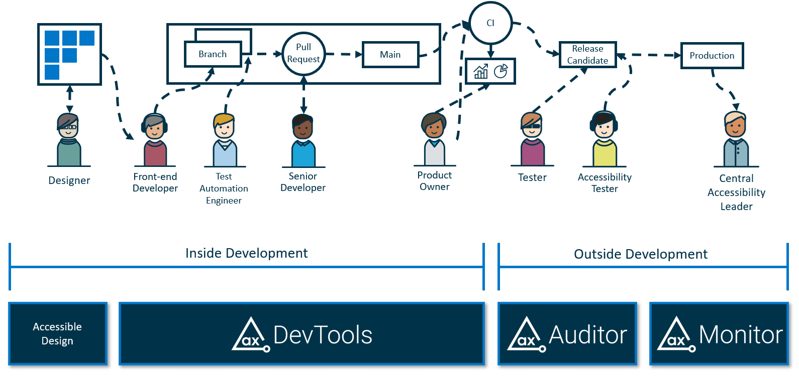 Best Practices for Shifting Accessibility Testing Left | Sauce Labs