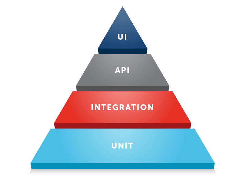 What Is Test Automation? Get Started With Automated Testing