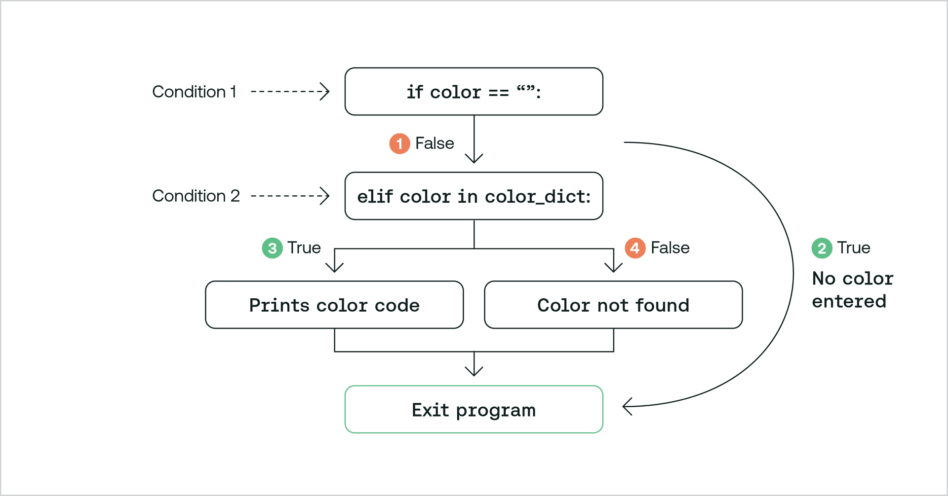 Code Coverage vs. Test Coverage